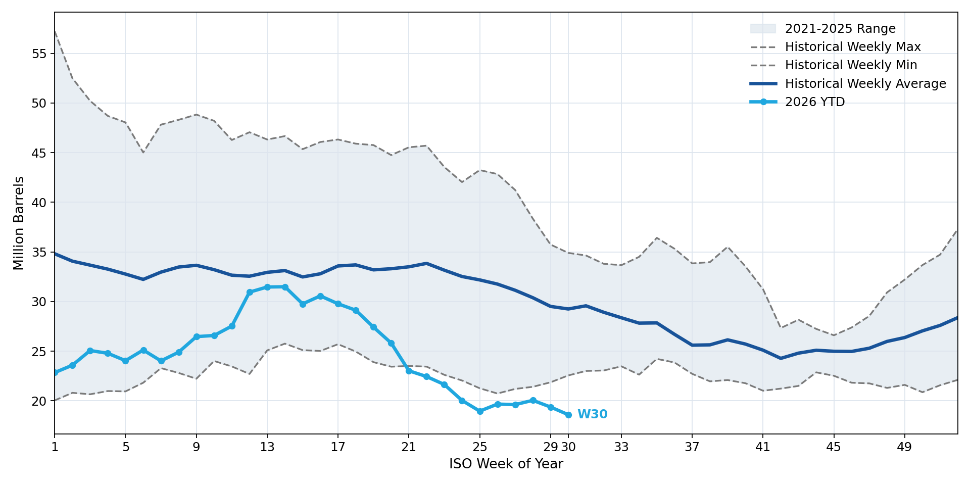 Cushing, OK Crude Inventories Excluding SPR