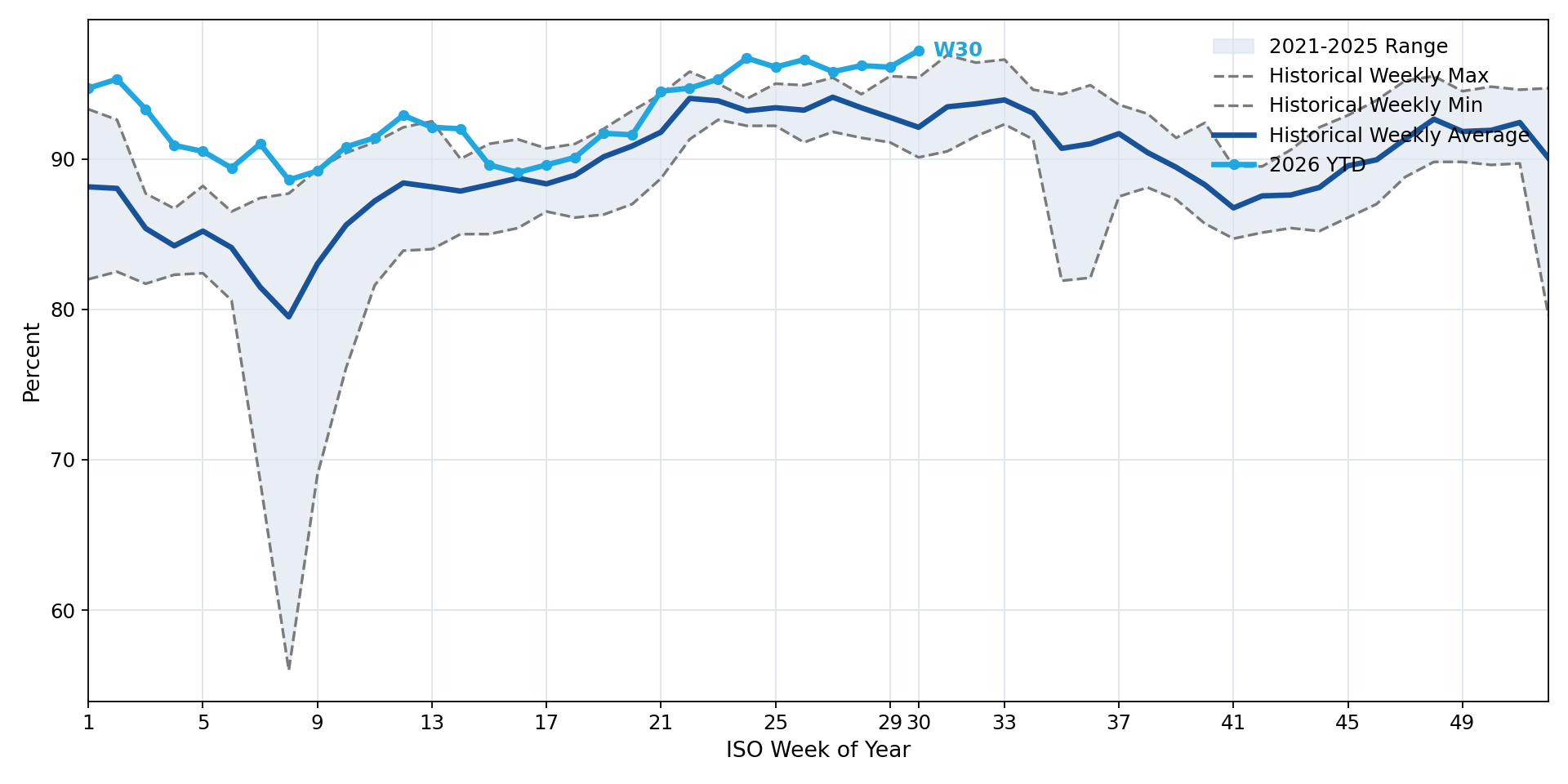 U.S. Refinery Utilization