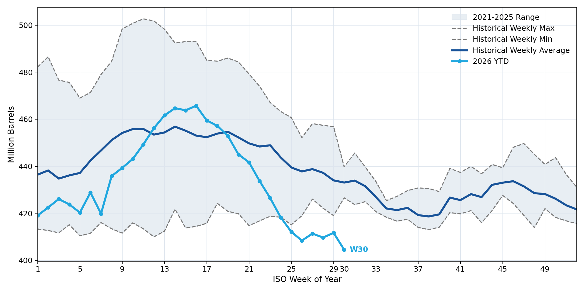 Total U.S. Crude Inventories Excluding SPR