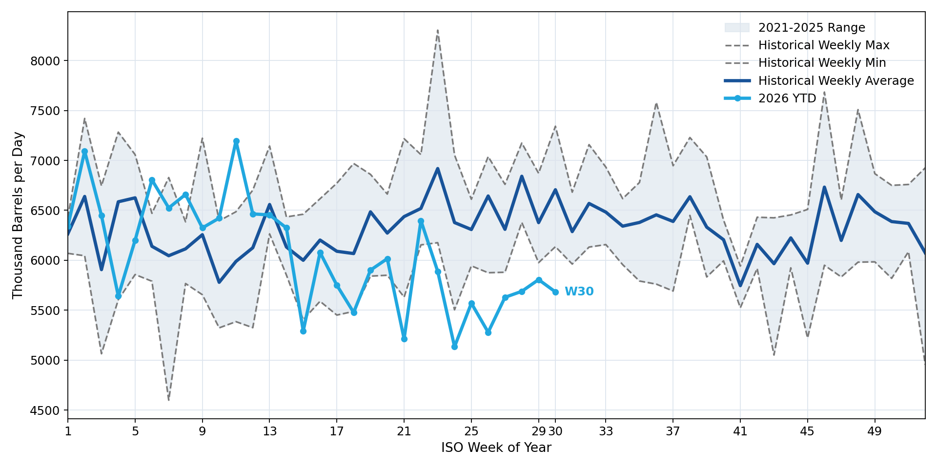 Total U.S. Crude Oil Imports