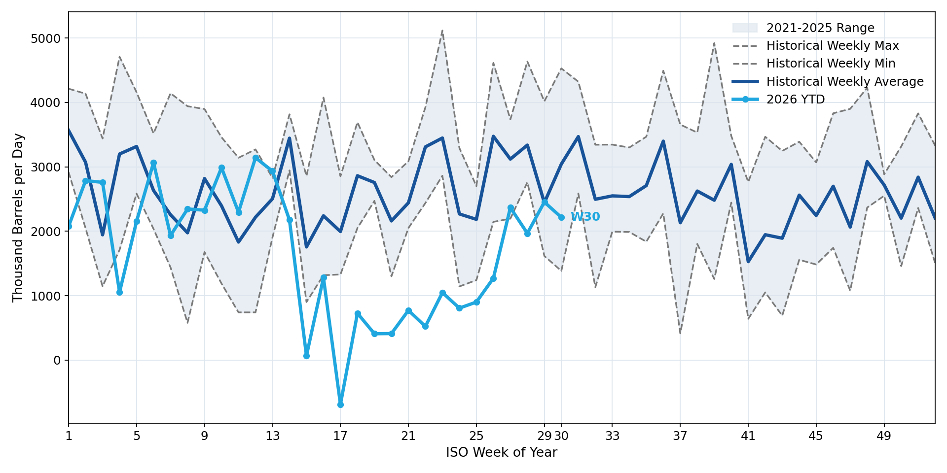 Total U.S. Crude Oil Net Imports