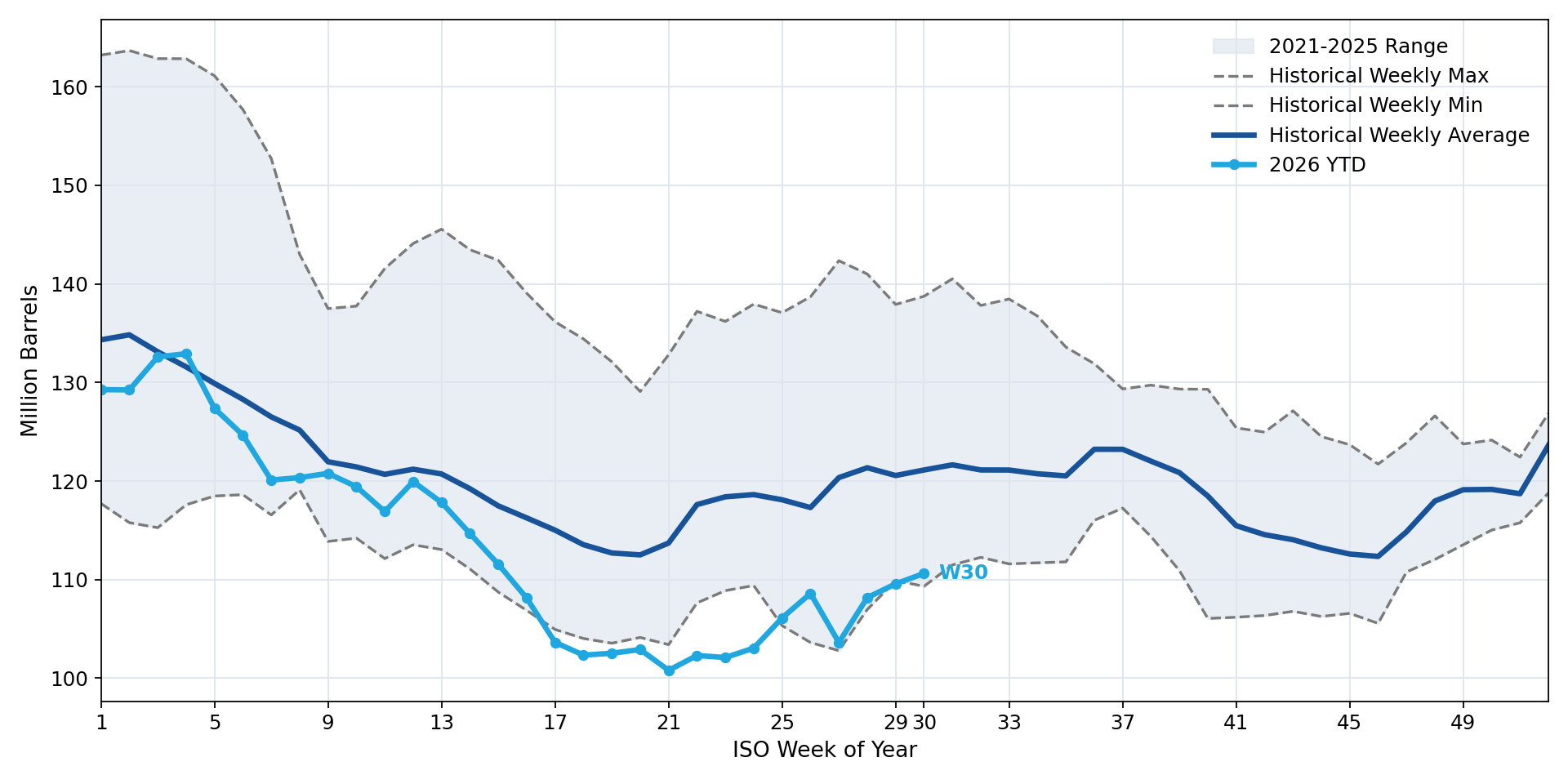 Total U.S. Distillate Inventories