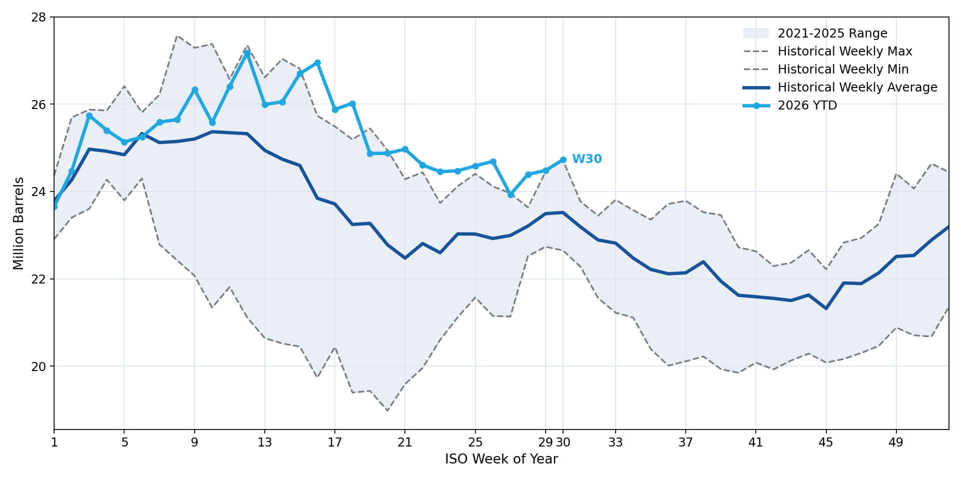 Total U.S. Ethanol Inventories