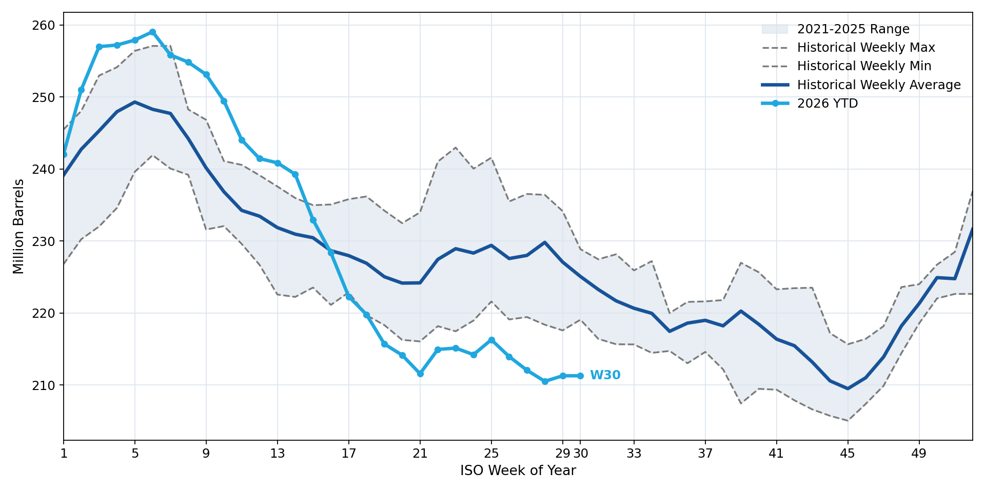 Total U.S. Gasoline Inventories