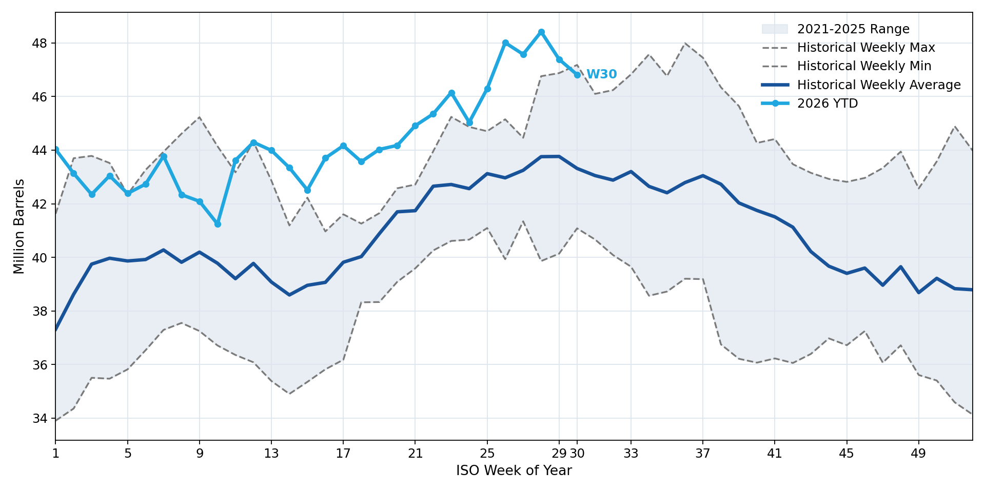 Total U.S. Jet Fuel Inventories