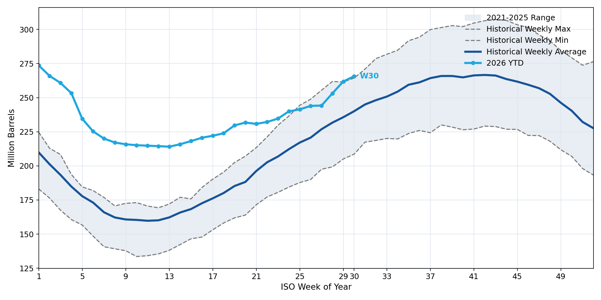 Total U.S. NGLs Inventories