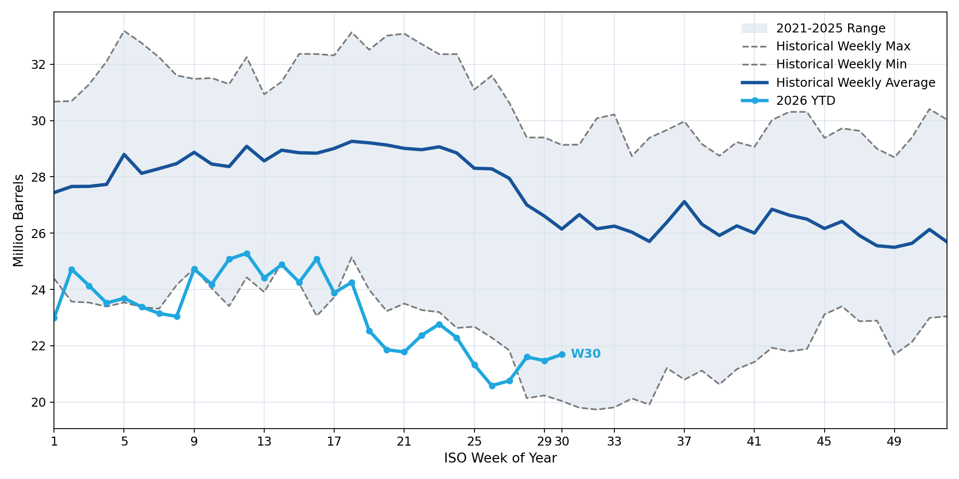 Total U.S. Residual Fuel Oil Inventories