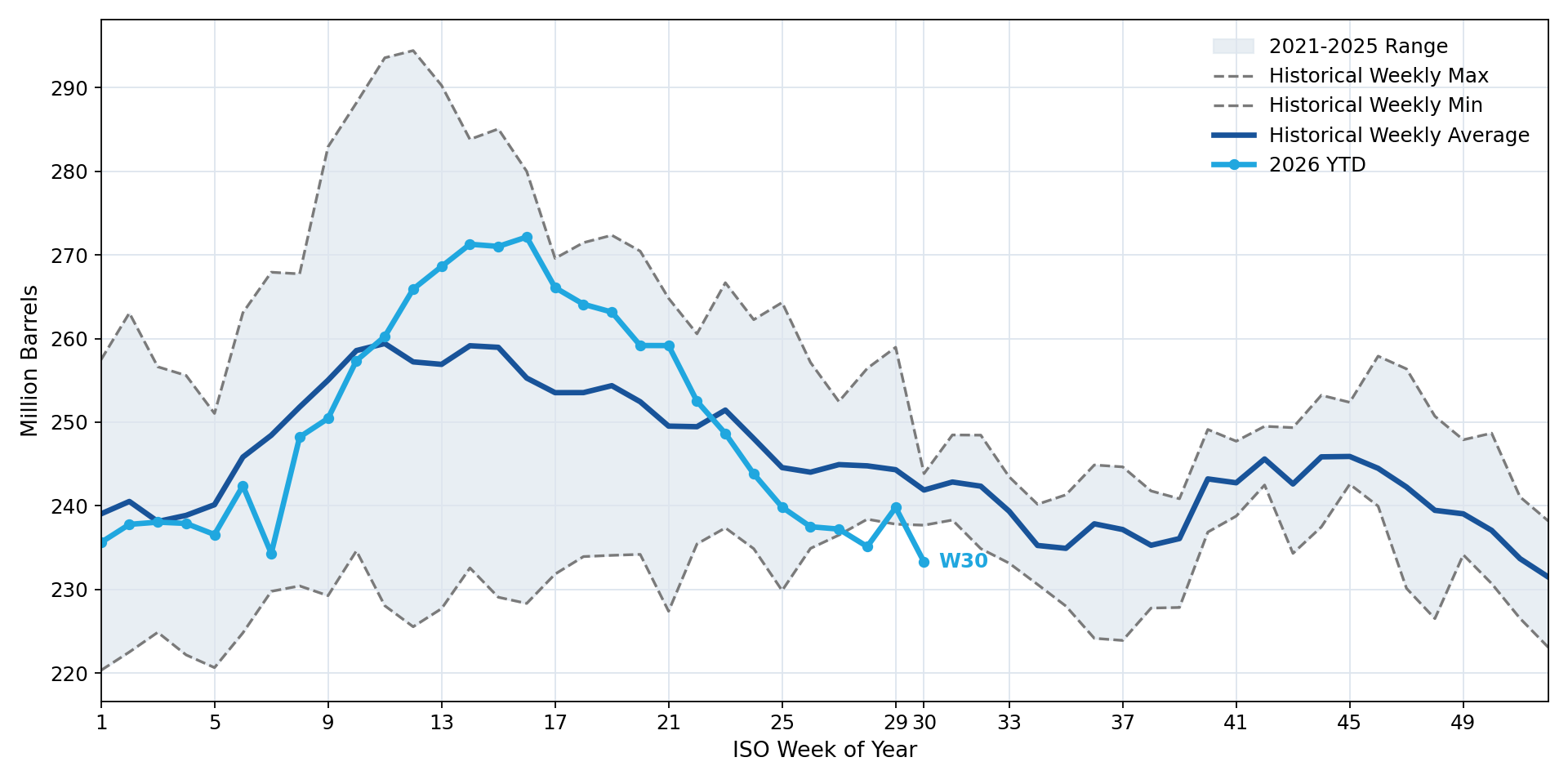 U.S. Gulf Coast Crude Inventories Excluding SPR