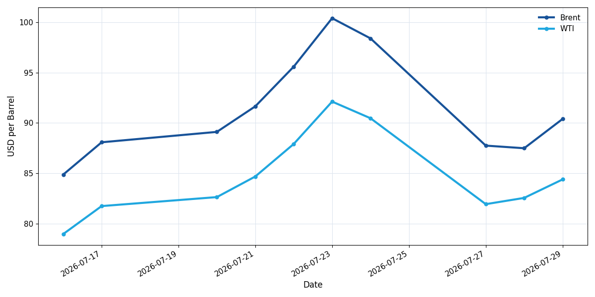 Brent and WTI crude oil futures prices