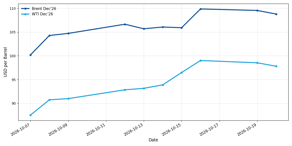 Brent and WTI crude oil futures prices