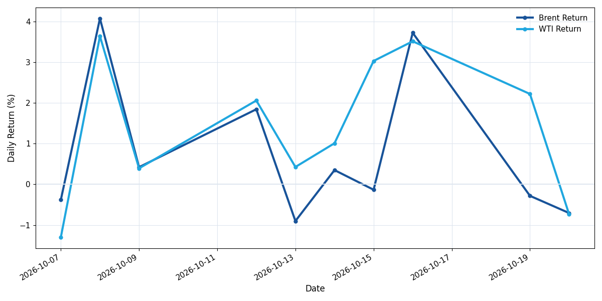 Brent and WTI daily returns
