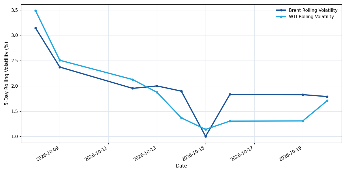 Brent and WTI 5-day rolling volatility