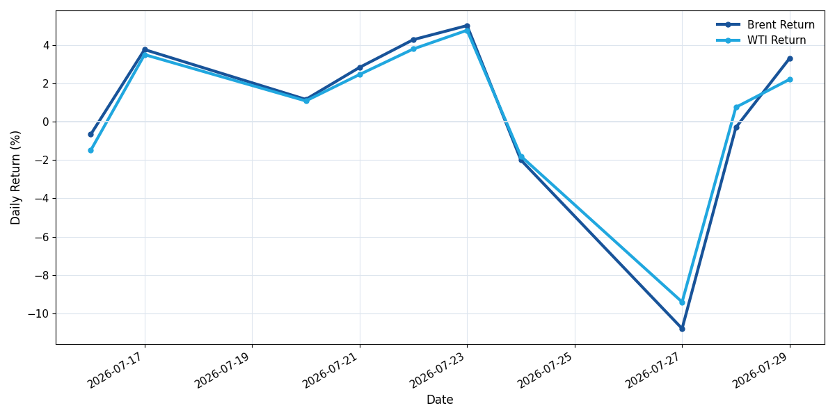 Brent and WTI daily returns