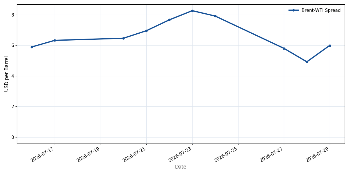 Brent-WTI spread