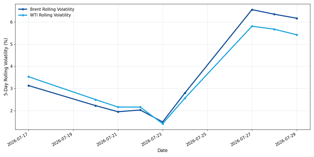 Brent and WTI 5-day rolling volatility
